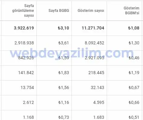 Adsense gösterim başına ne kadar veriyor