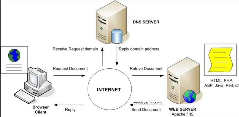 DNS Nedir?