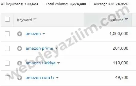 amazon aylık aranma hacimleri;