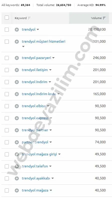 Trendyol Pazaryeri için tahmini google aranma hacimleri