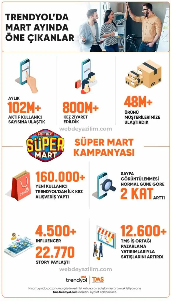 Trendyol Pazaryeri Mart 2021 İstatistikleri;