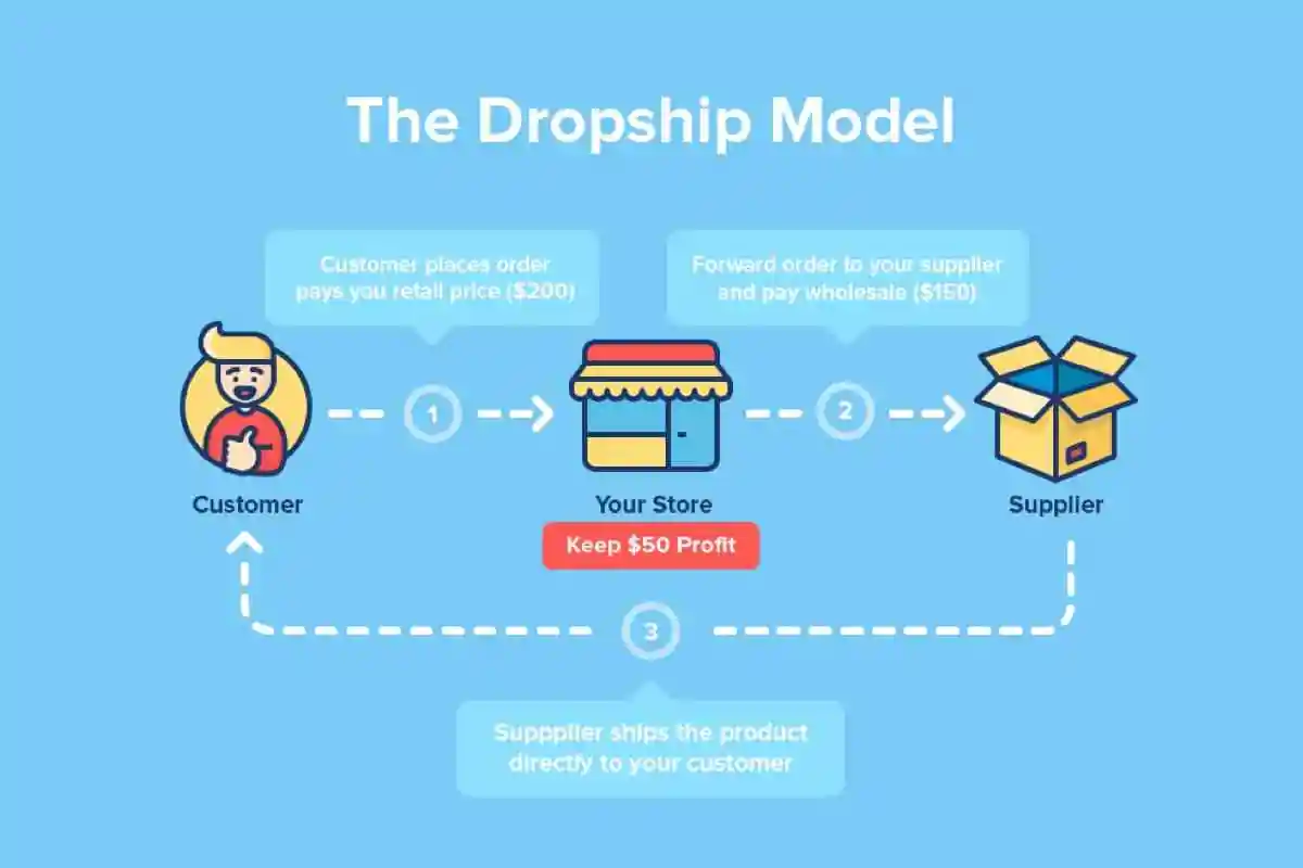 Dropshipping yaparak internetten para kazanma