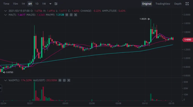MTL Coin Geleceği