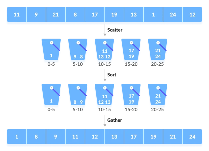 Bucket Sort Algoritması