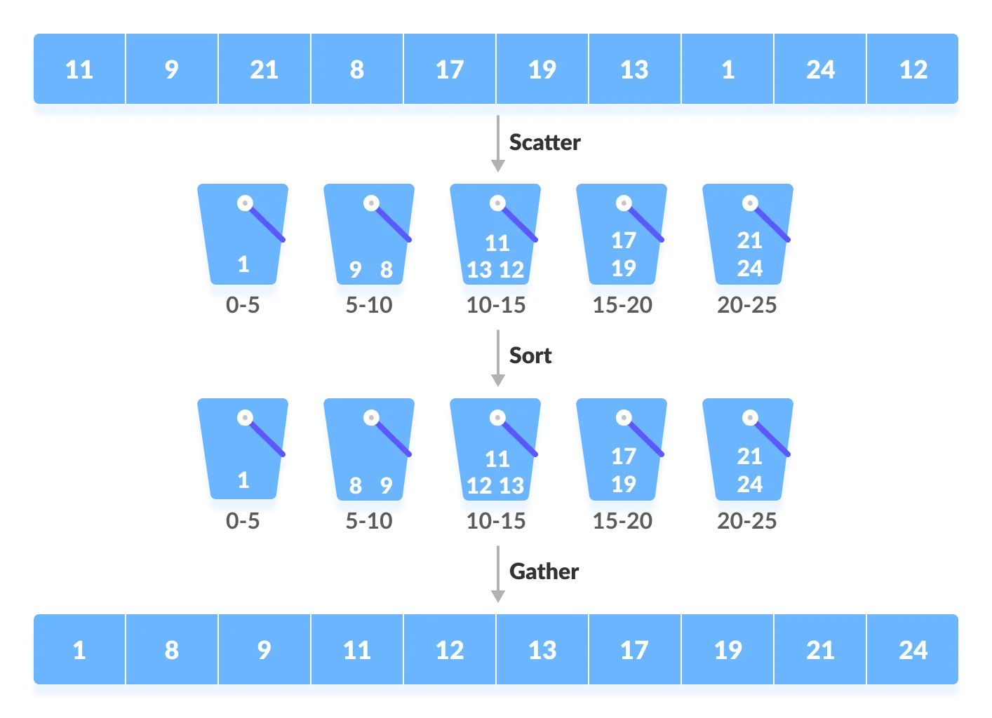 Bucket Sort Algoritması