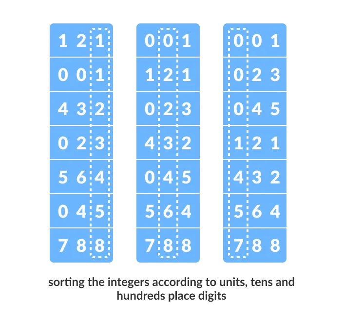 Radix Sort Algoirtması