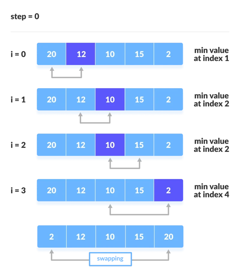 Selection Sort Algoritması