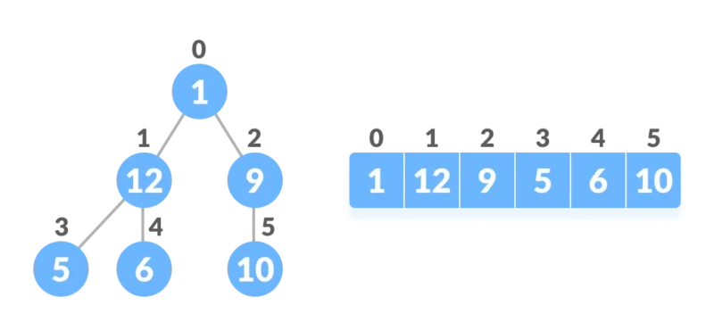 Heap Algoritması