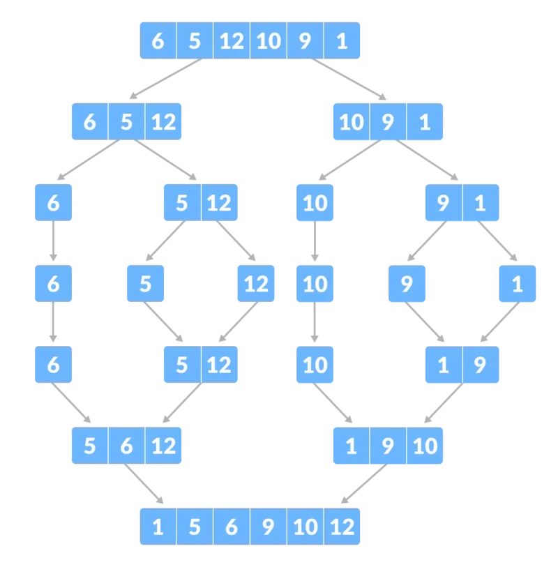 Merge Sort Algoritması