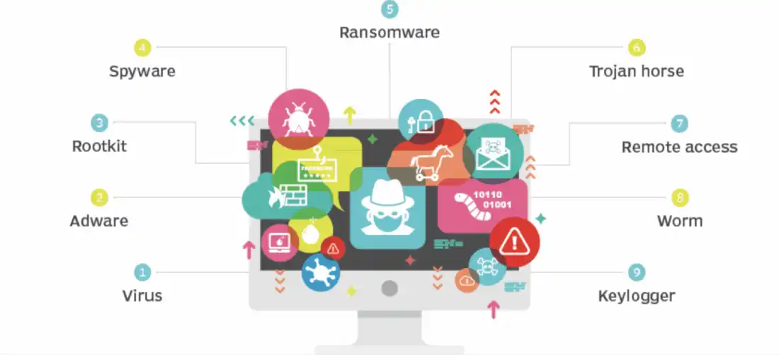 Malware Nedir? Malware türleri nelerdir? Malware nasıl bulaşır?
