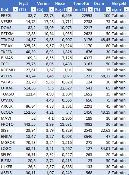 2023 Temettü Verecek Hisseler ve Tarihleri Ne Zaman Açıklanacak?