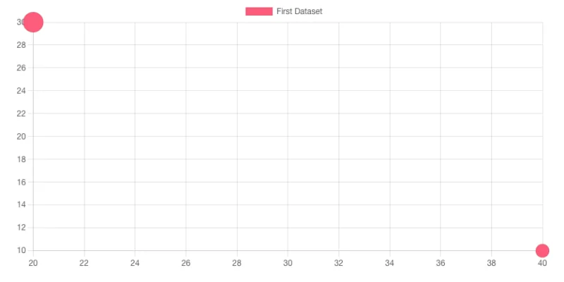 Chart.js Grafik Türleri