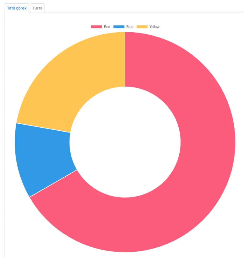 Chart.js Grafik Türleri