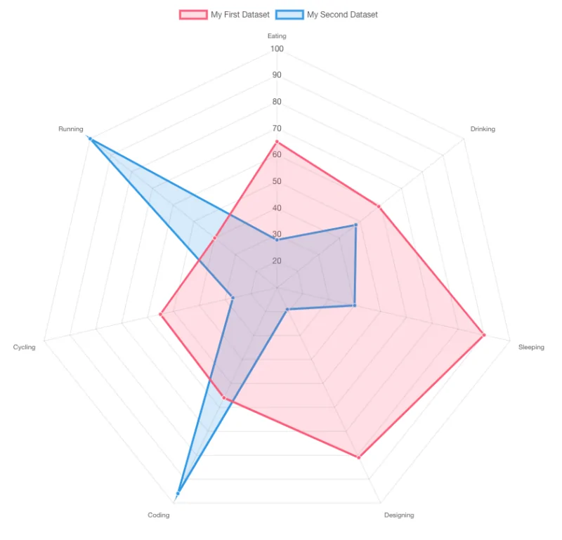 Chart.js Grafik Türleri
