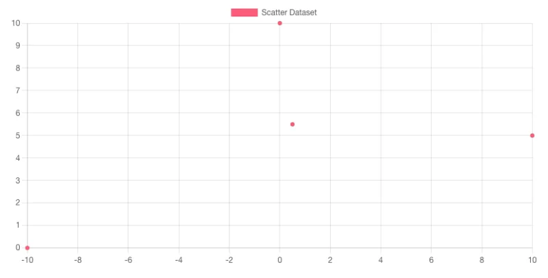 Chart.js Grafik Türleri