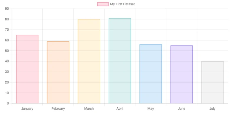 Chart.js Grafik Türleri