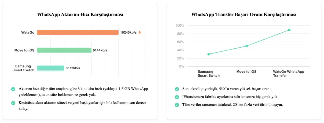 WatsGo ile Android'deki WhatsApp Verilerini iPhone'a Aktarma